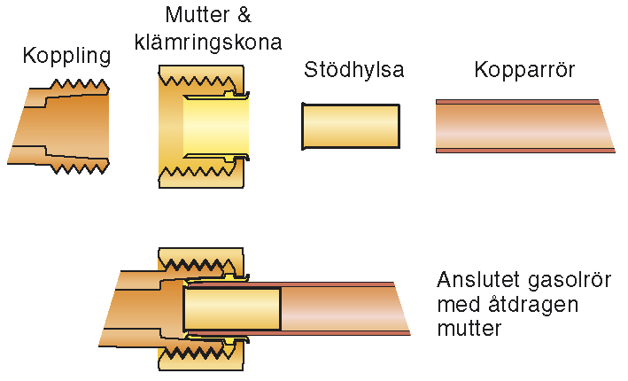 Röranslutning konad