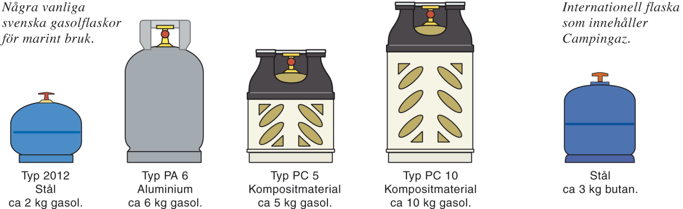 Gasolflaskor, exempel