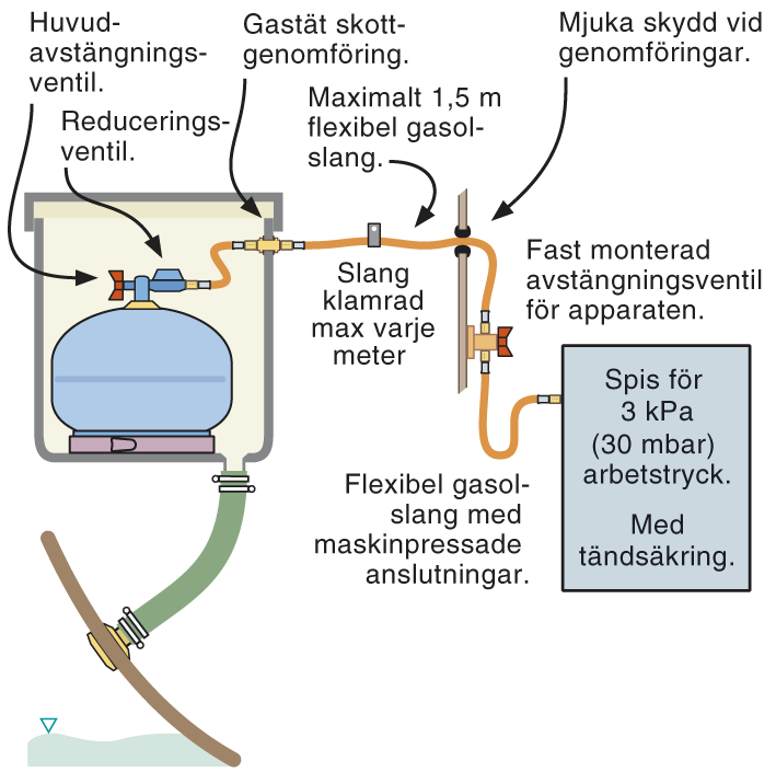 Gasol, enkelt system
