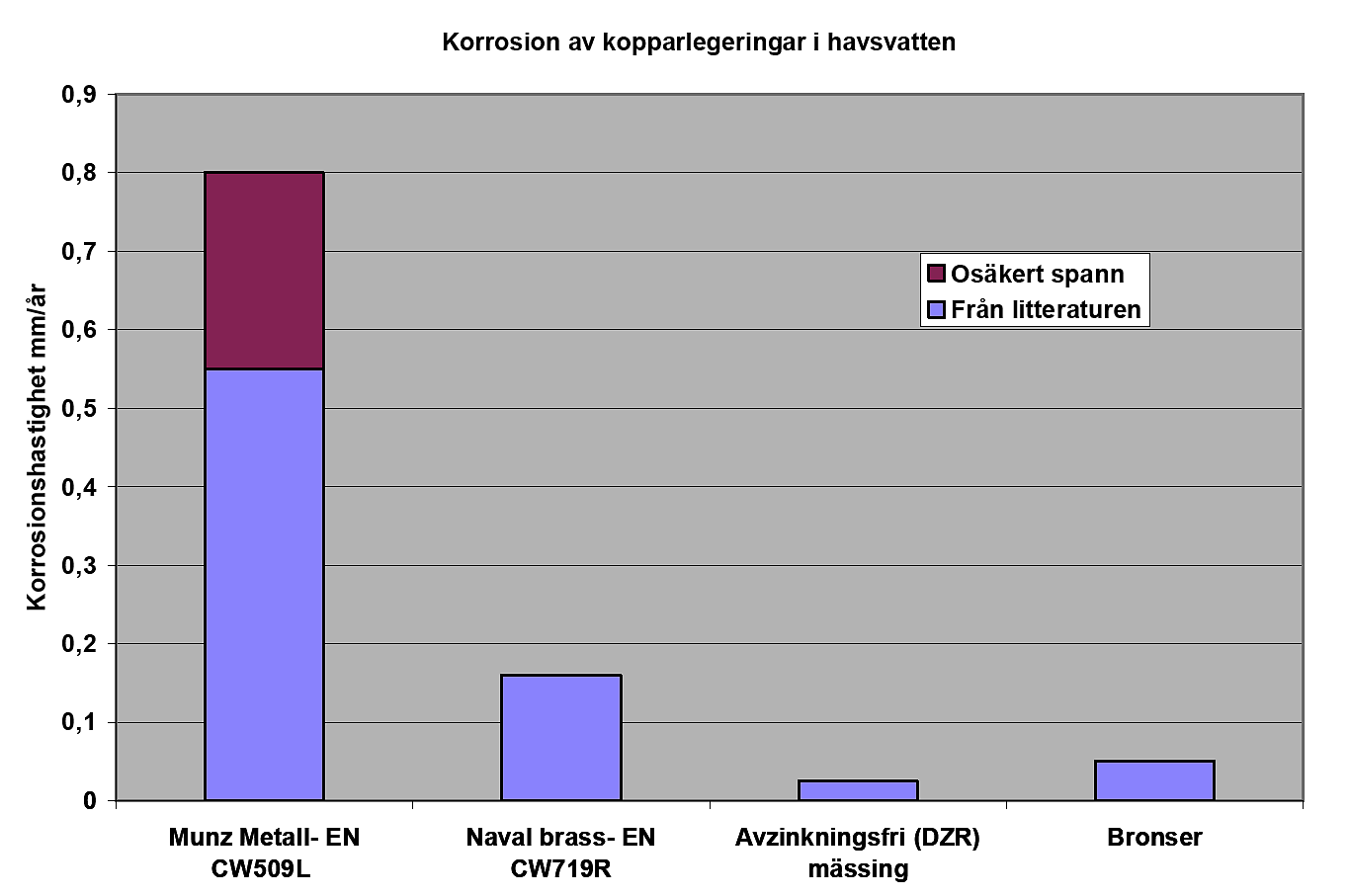 Korrhastighet koppar